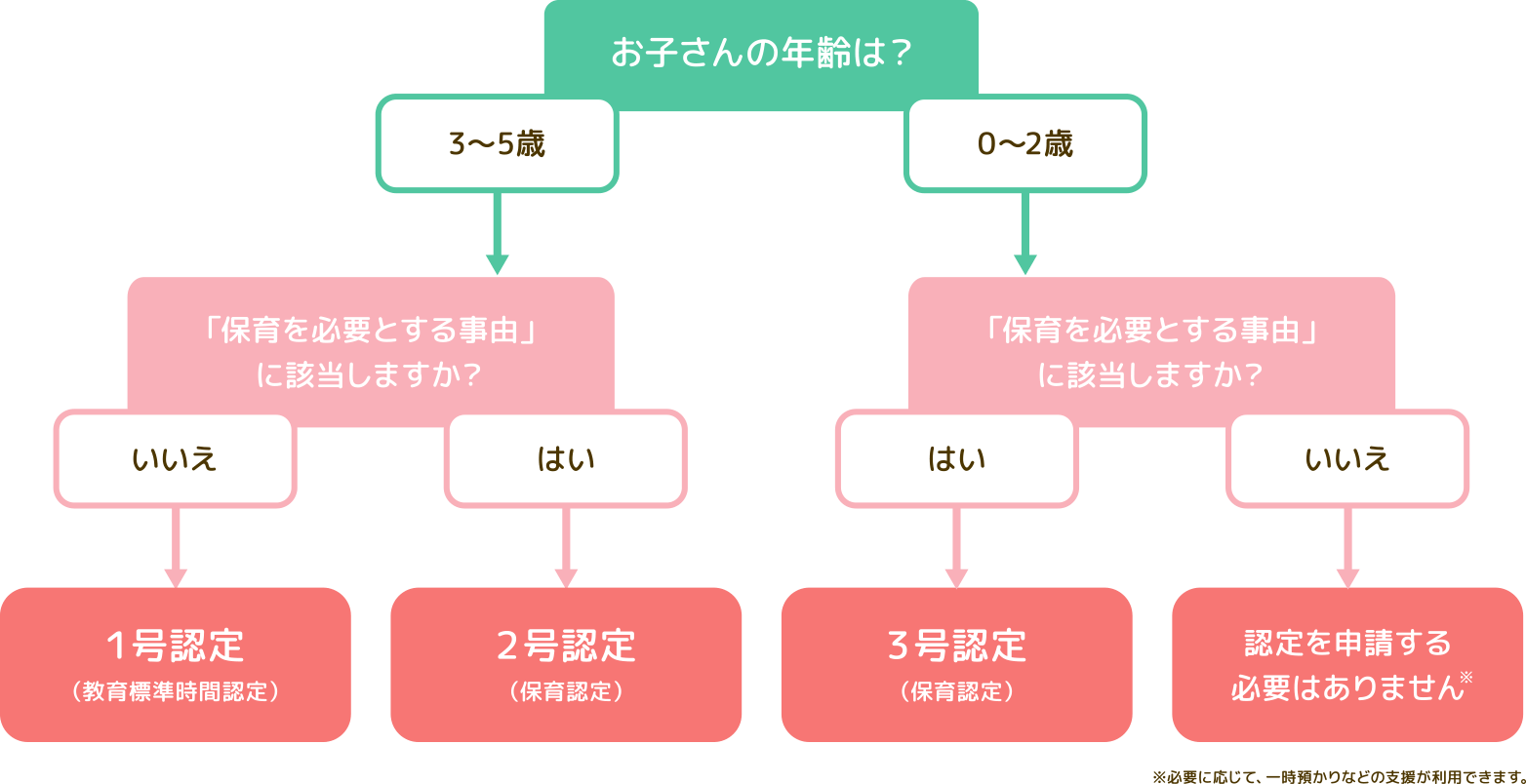 認定について