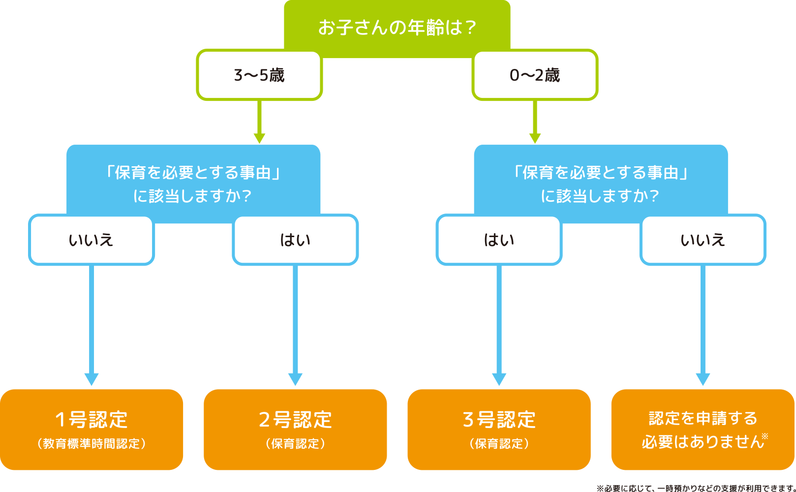 認定について